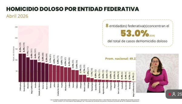 Michoacán registra reducción del 41.8% en homicidio doloso durante primer cuatrimestre de 2026