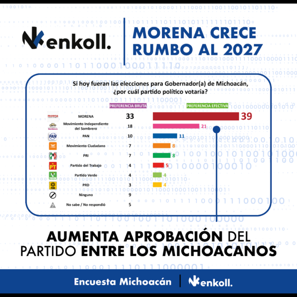 Morena registra 39% de preferencia efectiva rumbo a gubernatura de 2027 en Michoacán