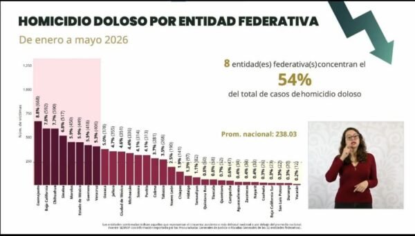 Michoacán reduce homicidios dolosos 43.9% en periodo enero-mayo