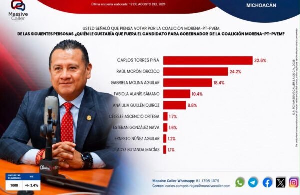 Torres Piña lidera encuesta de Massive Caller para coordinación de Morena en Michoacán