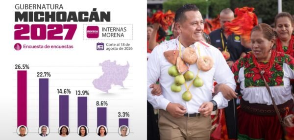 Encuesta de Polls.mx coloca a Torres Piña líder con 26.5% en Morena