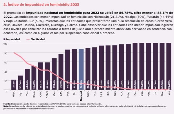 Michoacán registra el menor índice de impunidad en feminicidio del país