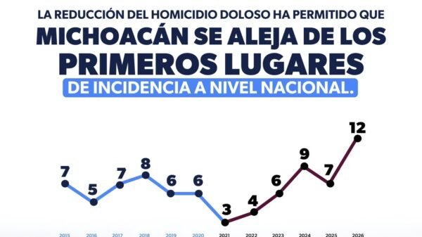 Michoacán baja al lugar 12 en homicidios dolosos; en 2021 ocupaba el tercer puesto