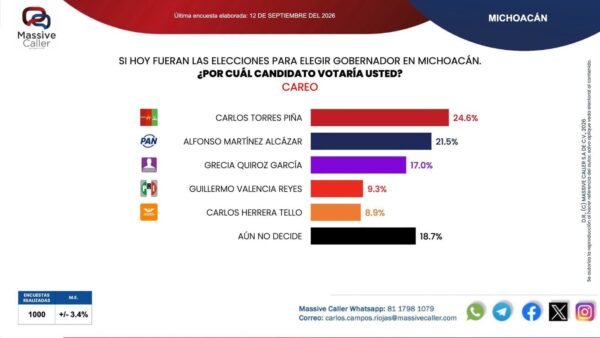 Encuesta coloca a Alfonso Martínez en empate técnico con Morena rumbo a 2027